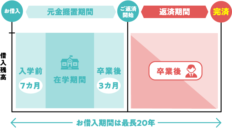 お借入期間は最長20年