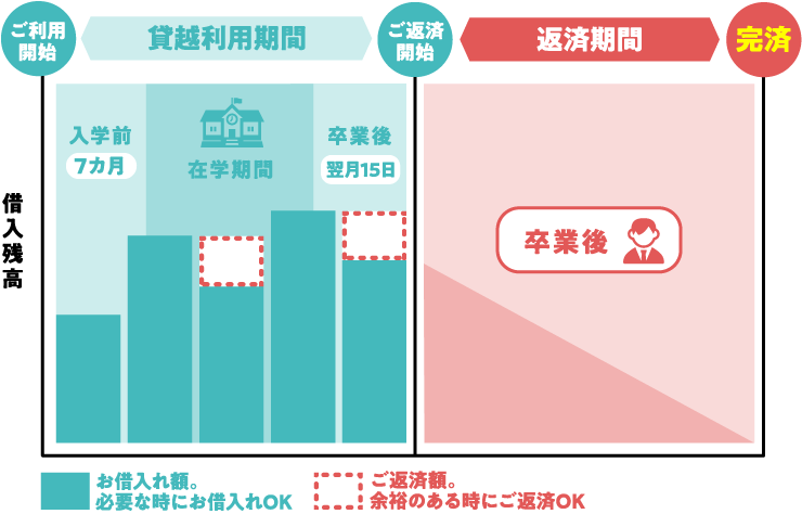 お借入れ額。必要な時にお借入れOK ご返済額。余裕のある時にご返済OK