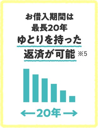 お借入期間は最長20年ゆとりを持った返済が可能