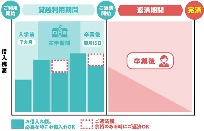 お借入れ額。必要な時にお借入れOK ご返済額。余裕のある時にご返済OK