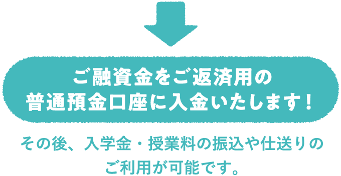 ご融資金をご返済用の普通預金口座に入金いたします！