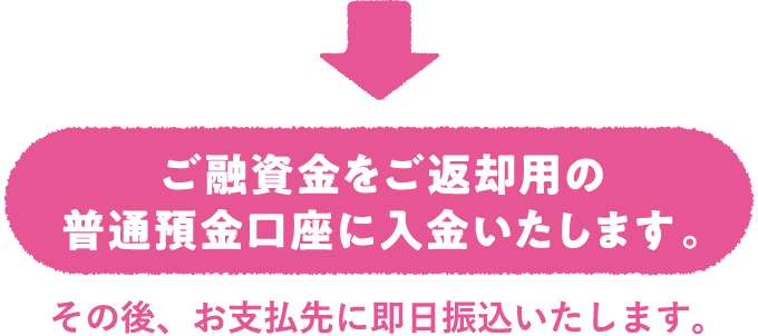 ご融資金をご返済用の普通預金口座に入金いたします。