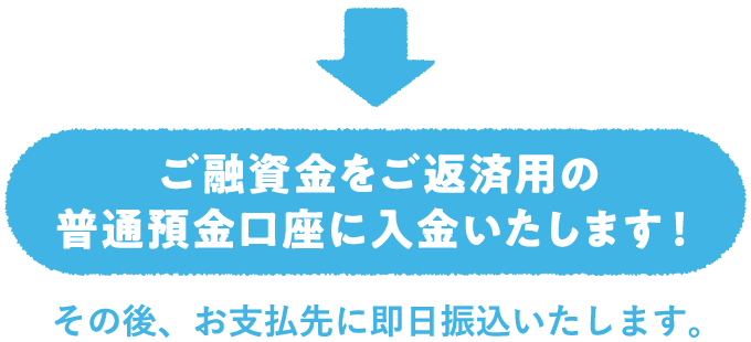 ご融資金をご返済用の普通預金口座に入金いたします！