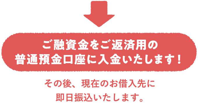 ご融資金をご返済用の普通預金口座に入金いたします！