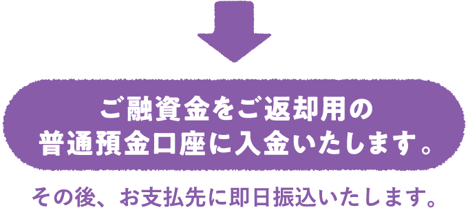 ご融資金をご返済用の普通預金口座に入金いたします。