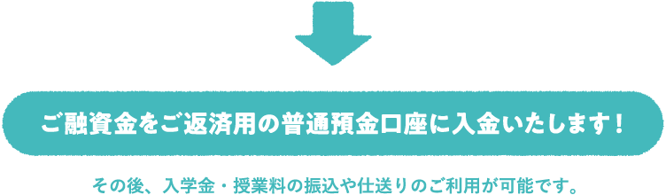 ご融資金をご返済用の普通預金口座に入金いたします！