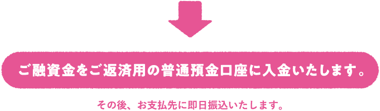 ご融資金をご返済用の普通預金口座に入金いたします。