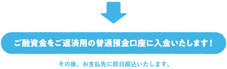 ご融資金をご返済用の普通預金口座に入金いたします！