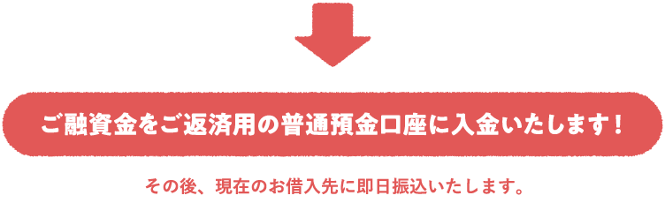 ご融資金をご返済用の普通預金口座に入金いたします！