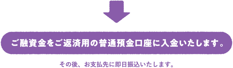 ご融資金をご返済用の普通預金口座に入金いたします。