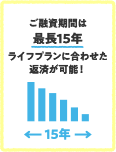 ご融資期間は最長15年ライフプランに合わせた返済が可能！