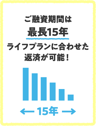 ご融資期間は最長15年ライフプランに合わせた返済が可能！