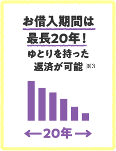 お借入期間は最長20年！ゆとりを持った返済が可能