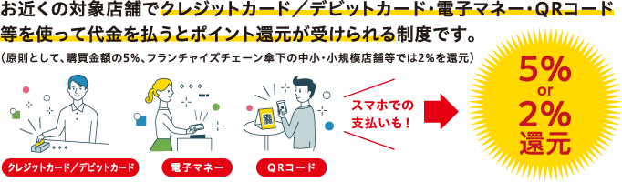 クレジットカード・デビットカード・電子マネー・QRコード等を使って代金を払うとポイント還元が受けられます。